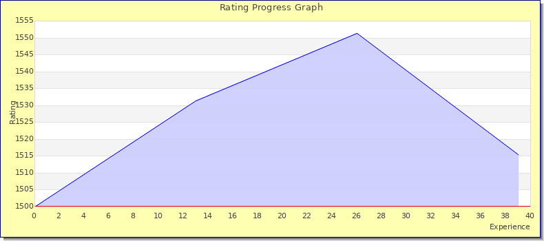 [Graph of rating by experience]