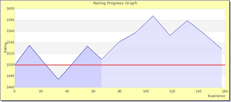 [Graph of rating by experience]