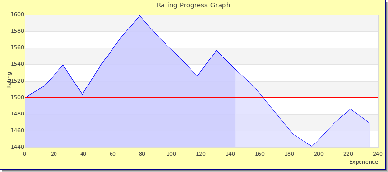 [Graph of rating by experience]