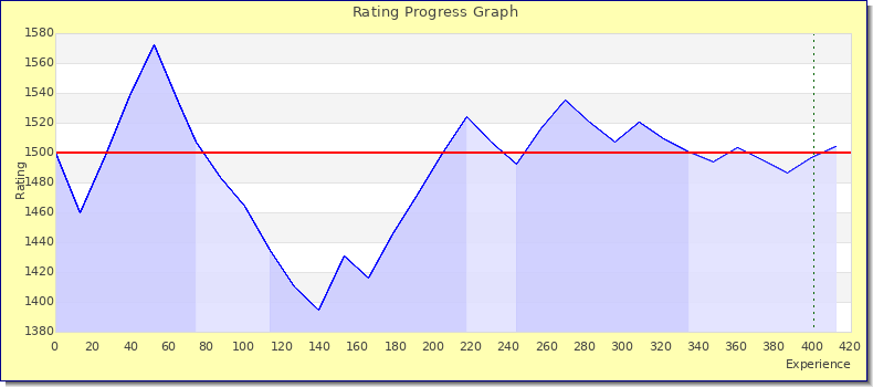 [Graph of rating by experience]