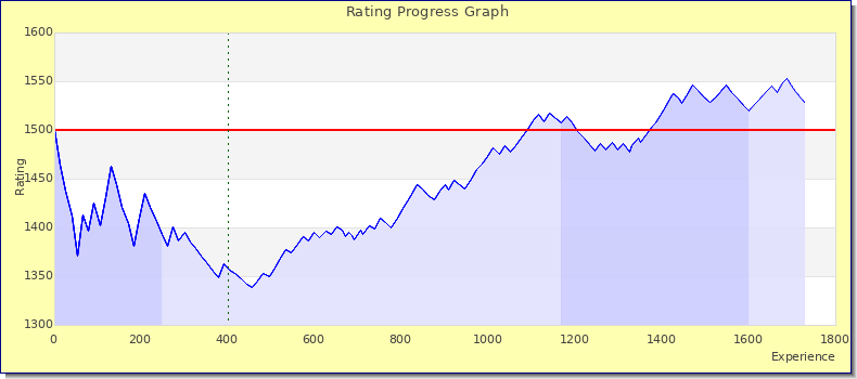 [Graph of rating by experience]