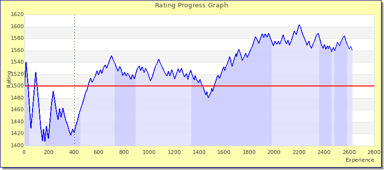 [Graph of rating by experience]