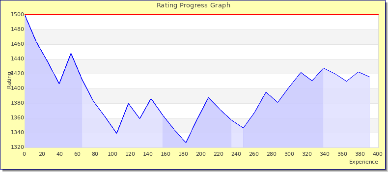 [Graph of rating by experience]