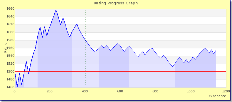 [Graph of rating by experience]