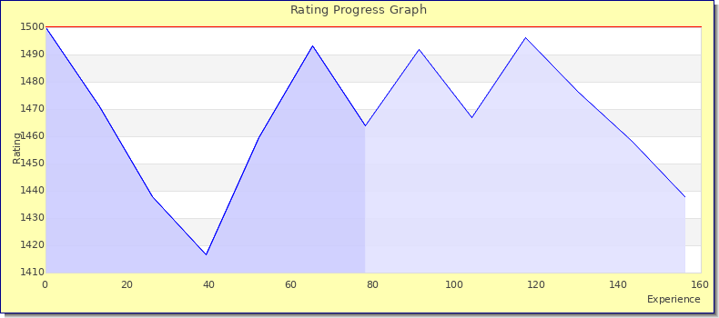 [Graph of rating by experience]