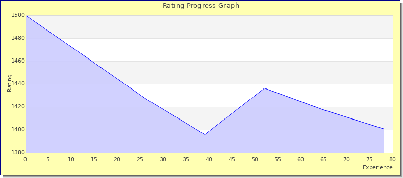 [Graph of rating by experience]