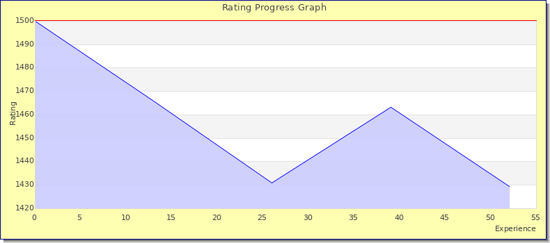 [Graph of rating by experience]