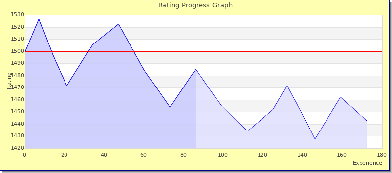 [Graph of rating by experience]