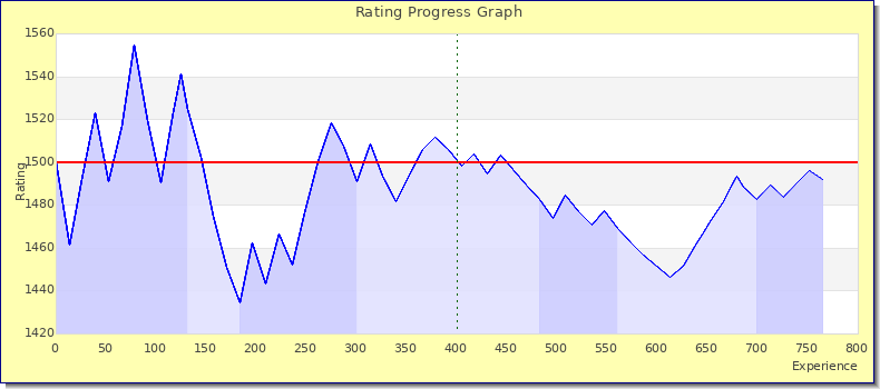 [Graph of rating by experience]