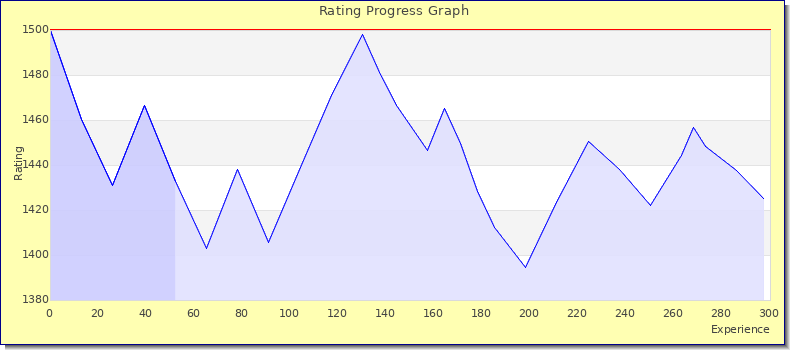 [Graph of rating by experience]