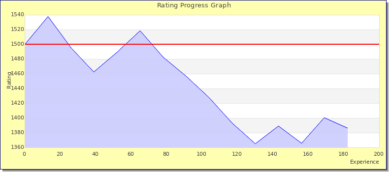 [Graph of rating by experience]