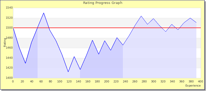 [Graph of rating by experience]