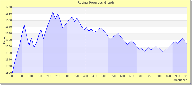 [Graph of rating by experience]