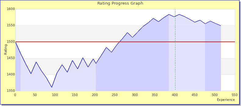 [Graph of rating by experience]