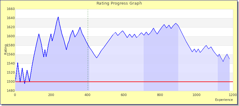 [Graph of rating by experience]