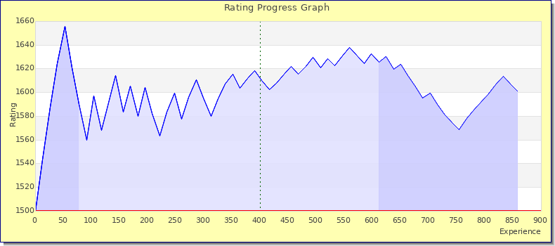 [Graph of rating by experience]