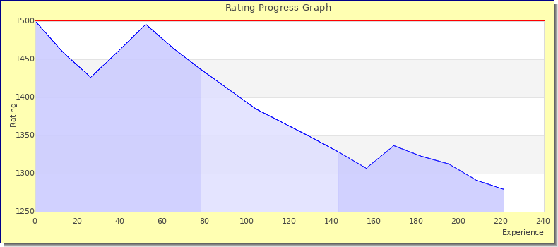 [Graph of rating by experience]
