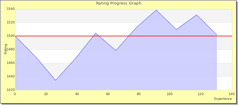 [Graph of rating by experience]