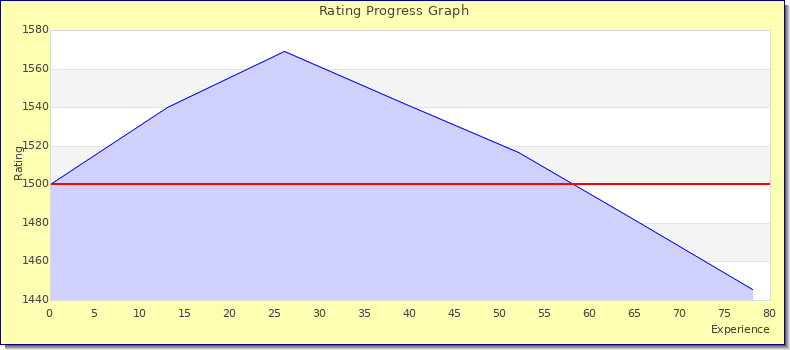 [Graph of rating by experience]