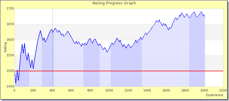 [Graph of rating by experience]