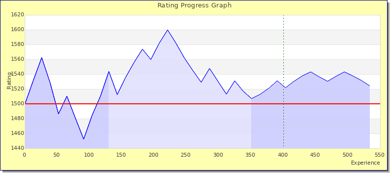 [Graph of rating by experience]