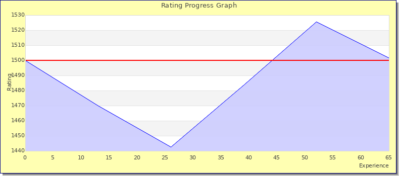 [Graph of rating by experience]
