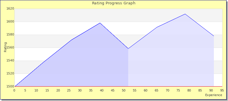 [Graph of rating by experience]