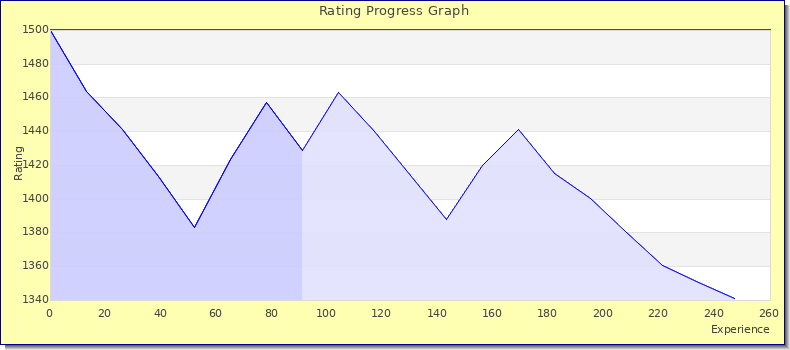[Graph of rating by experience]