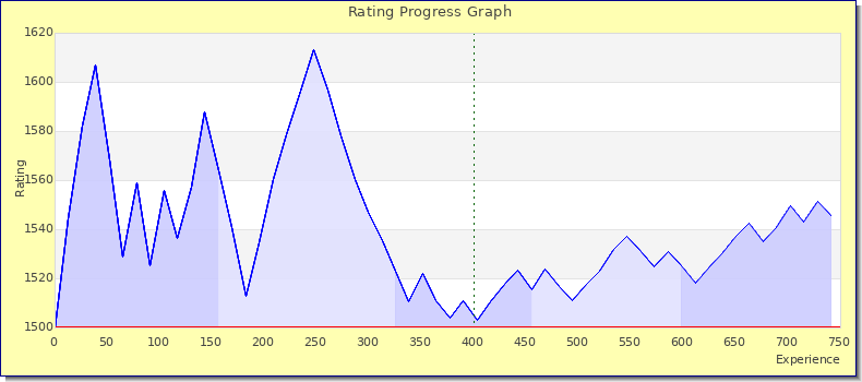 [Graph of rating by experience]
