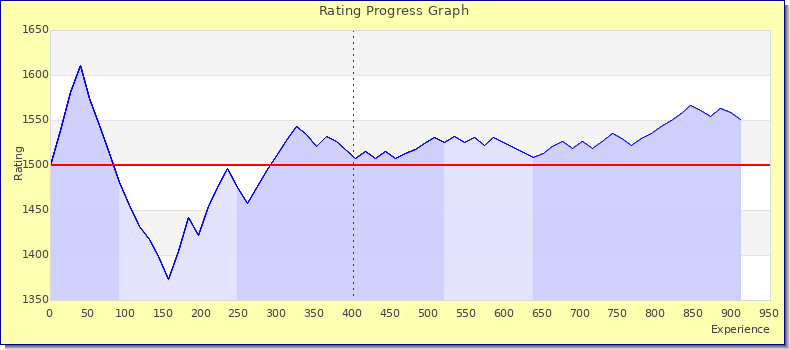 [Graph of rating by experience]