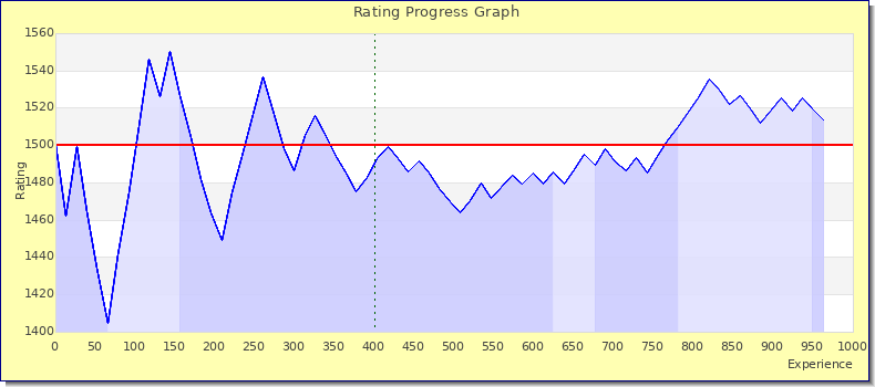 [Graph of rating by experience]
