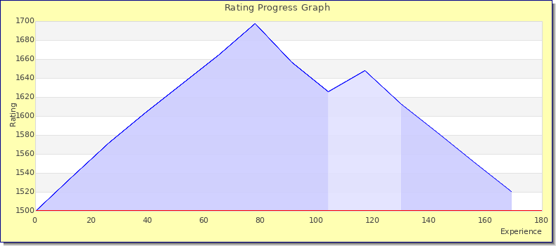 [Graph of rating by experience]