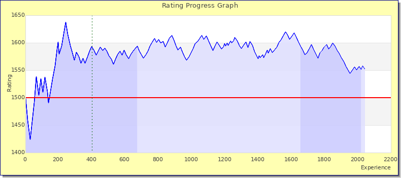 [Graph of rating by experience]