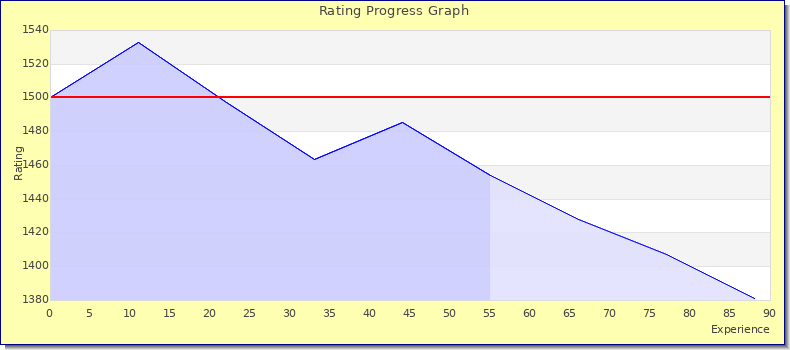 [Graph of rating by experience]