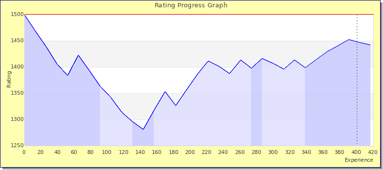 [Graph of rating by experience]