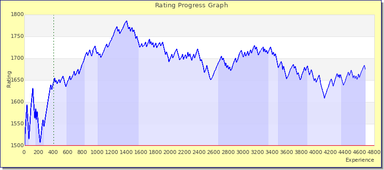 [Graph of rating by experience]