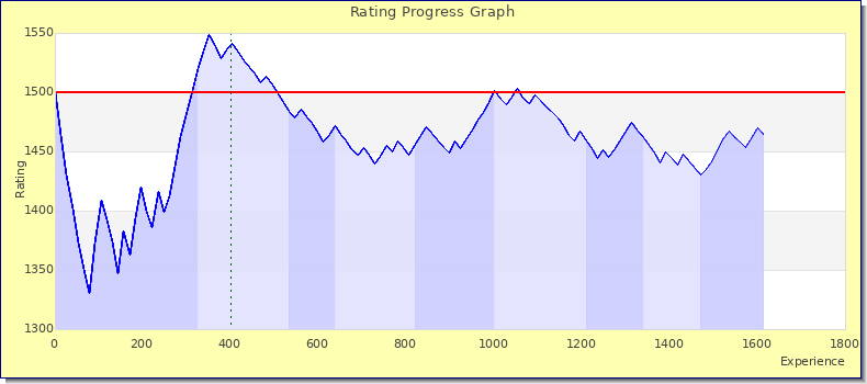 [Graph of rating by experience]
