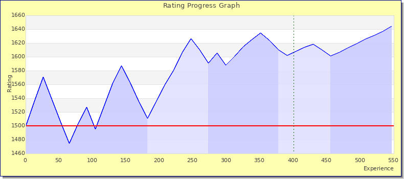 [Graph of rating by experience]