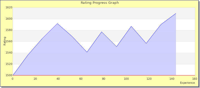 [Graph of rating by experience]