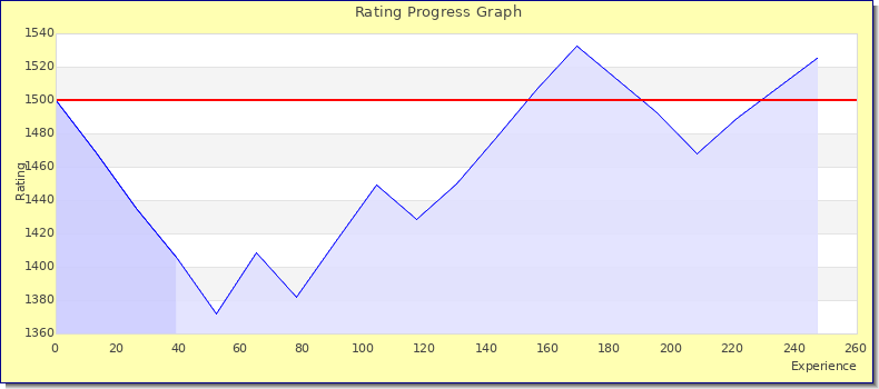 [Graph of rating by experience]