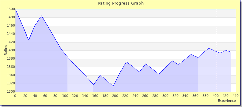 [Graph of rating by experience]
