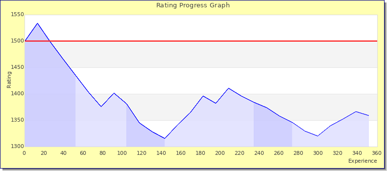 [Graph of rating by experience]
