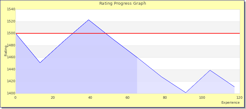 [Graph of rating by experience]