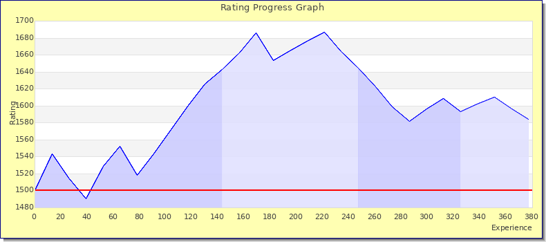 [Graph of rating by experience]