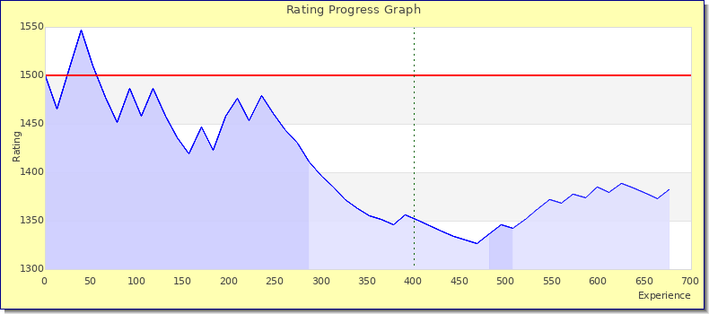 [Graph of rating by experience]