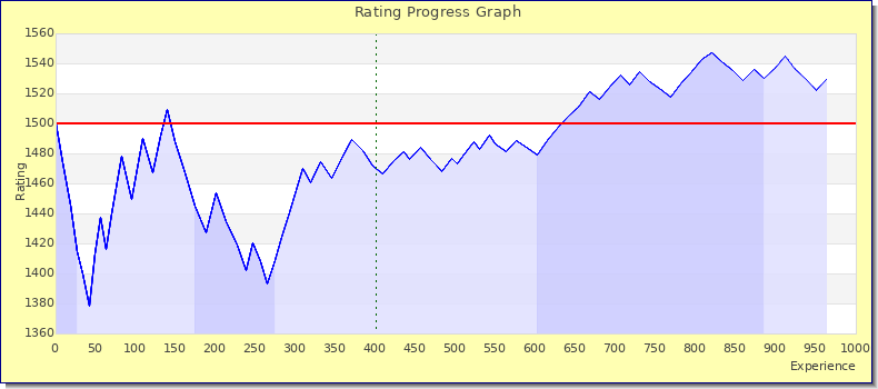 [Graph of rating by experience]