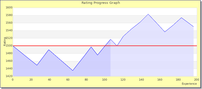 [Graph of rating by experience]