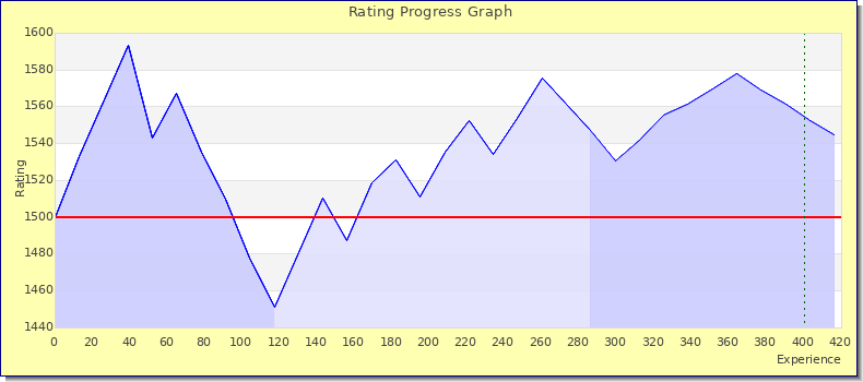 [Graph of rating by experience]