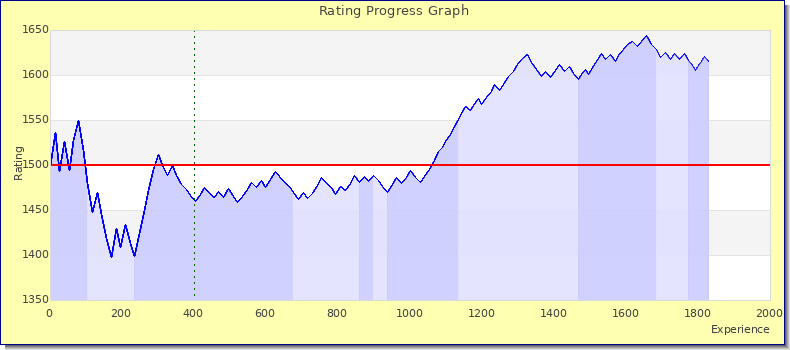 [Graph of rating by experience]