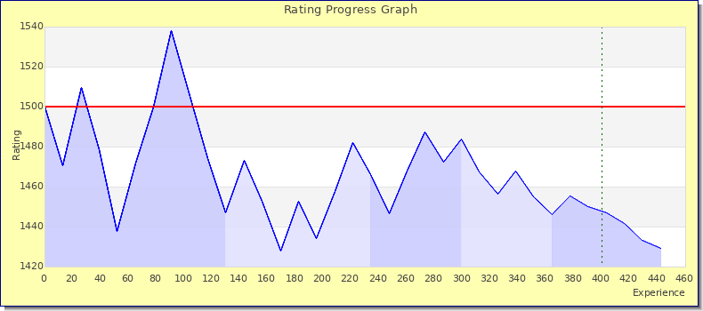 [Graph of rating by experience]
